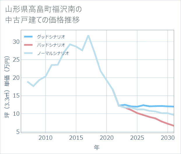 山形県高畠町福沢南の中古戸建て価格推移