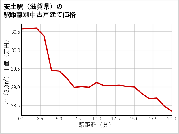 安土駅（滋賀県）の徒歩距離別の中古戸建て坪単価