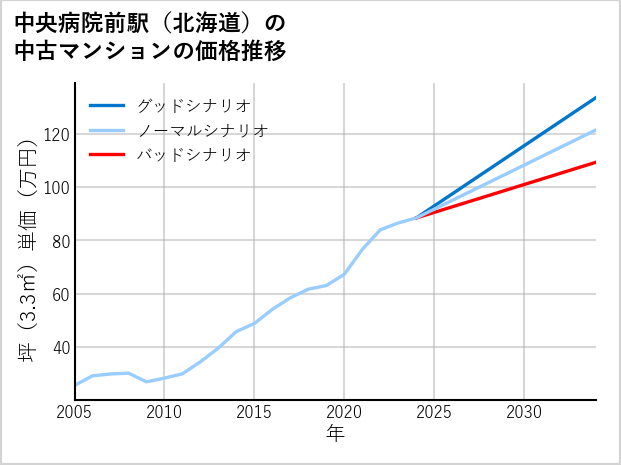 中央病院前駅（北海道）の中古マンション価格推移