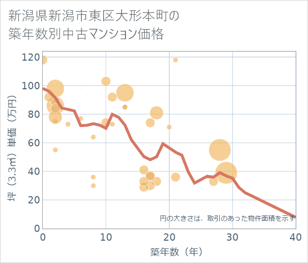 新潟県新潟市東区大形本町の築年数別の中古マンション坪単価