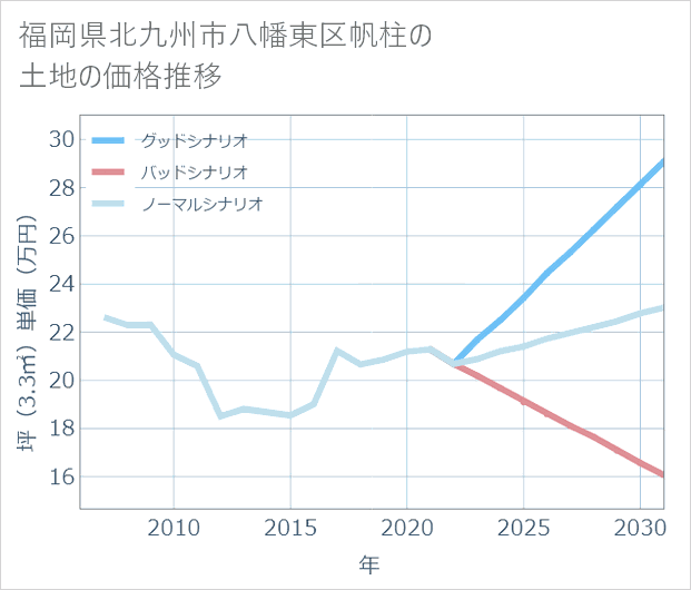 福岡県北九州市八幡東区帆柱の土地価格推移