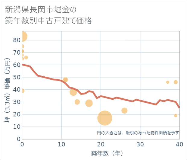 新潟県長岡市堀金の築年数別の中古戸建て坪単価