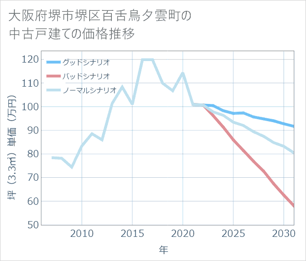 大阪府堺市堺区百舌鳥夕雲町の中古戸建て価格推移