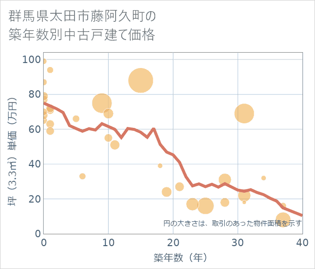 群馬県太田市藤阿久町の築年数別の中古戸建て坪単価
