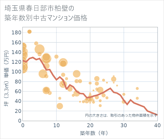 埼玉県春日部市粕壁の築年数別の中古マンション坪単価