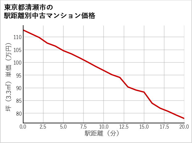 東京都清瀬市の徒歩距離別の中古マンション坪単価