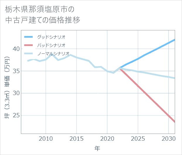 栃木県那須塩原市の中古戸建て価格推移