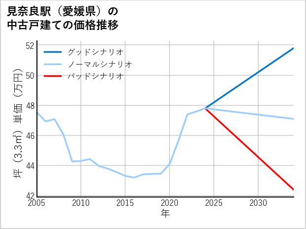 見奈良駅（愛媛県）の中古戸建て価格推移