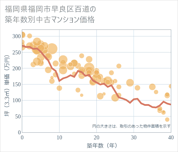 福岡県福岡市早良区百道の築年数別の中古マンション坪単価