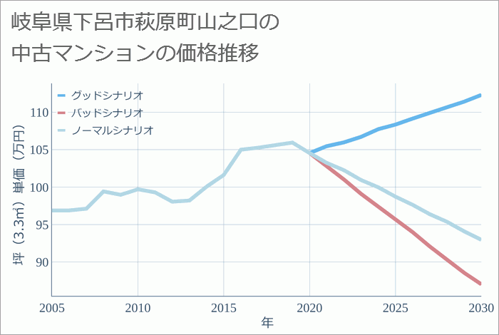 岐阜県下呂市萩原町山之口の中古マンション価格推移