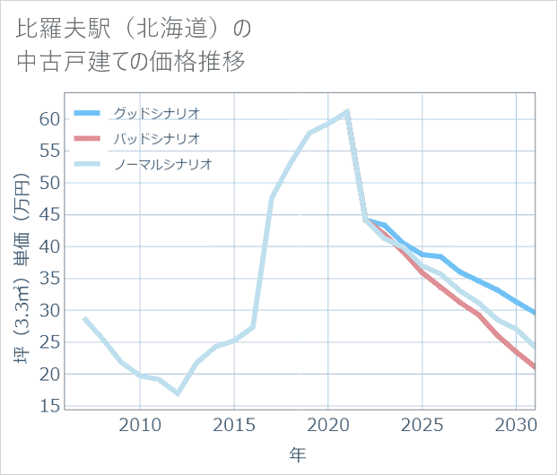 比羅夫駅(北海道)の中古戸建て価格推移