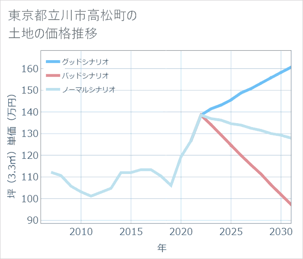 東京都立川市高松町の土地価格推移
