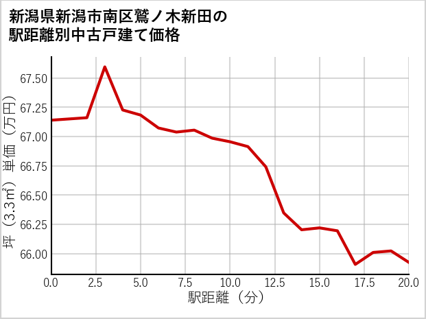 新潟県新潟市南区鷲ノ木新田の徒歩距離別の中古戸建て坪単価