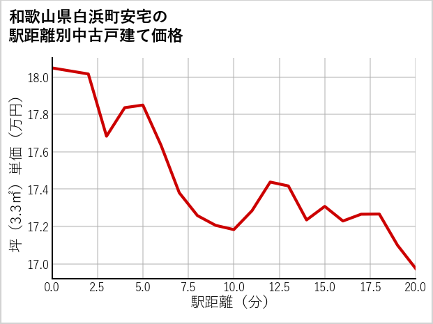 和歌山県白浜町安宅の徒歩距離別の中古戸建て坪単価
