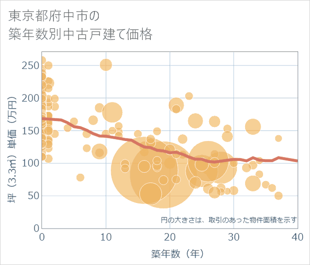 東京都府中市の築年数別の中古戸建て坪単価