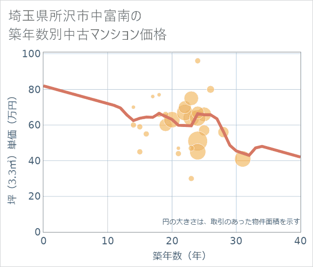 埼玉県所沢市中富南の築年数別の中古マンション坪単価