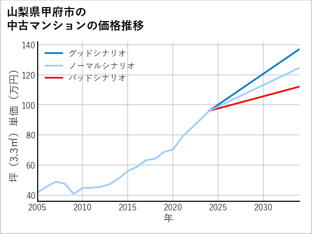 山梨県甲府市の中古マンション価格推移