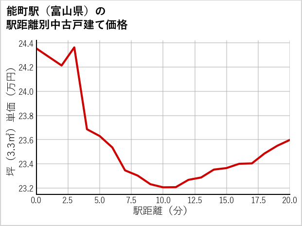 能町駅（富山県）の徒歩距離別の中古戸建て坪単価