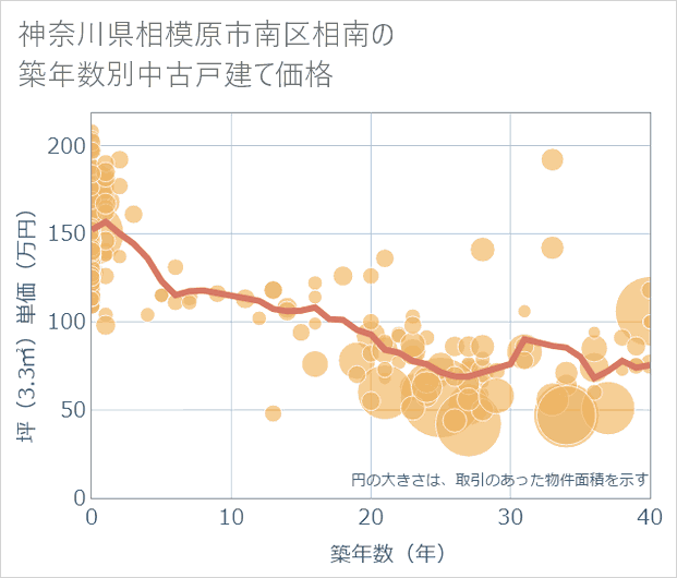 神奈川県相模原市南区相南の築年数別の中古戸建て坪単価