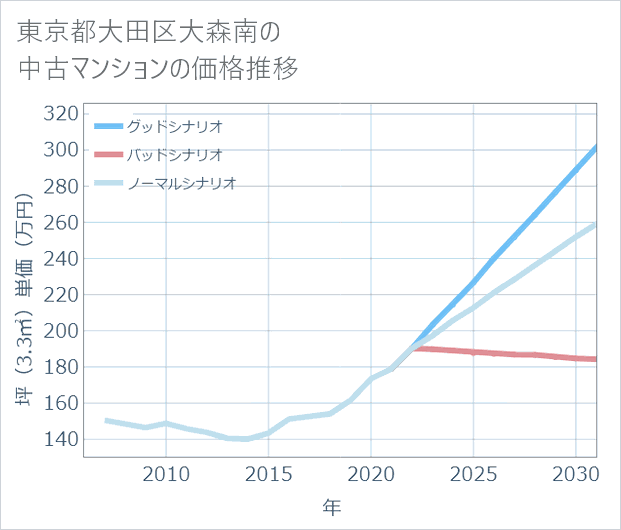 東京都大田区大森南の中古マンション価格推移