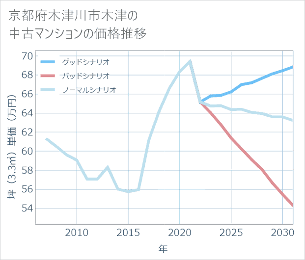 京都府木津川市木津の中古マンション価格推移