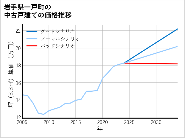 岩手県一戸町の中古戸建て価格推移