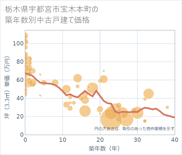 栃木県宇都宮市宝木本町の築年数別の中古戸建て坪単価