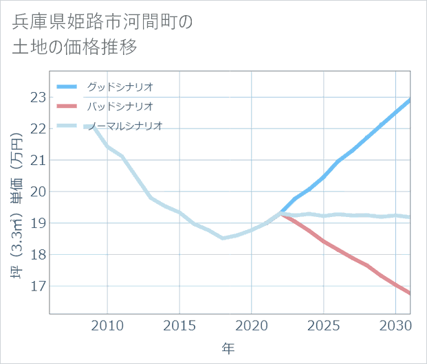 兵庫県姫路市河間町の土地価格推移