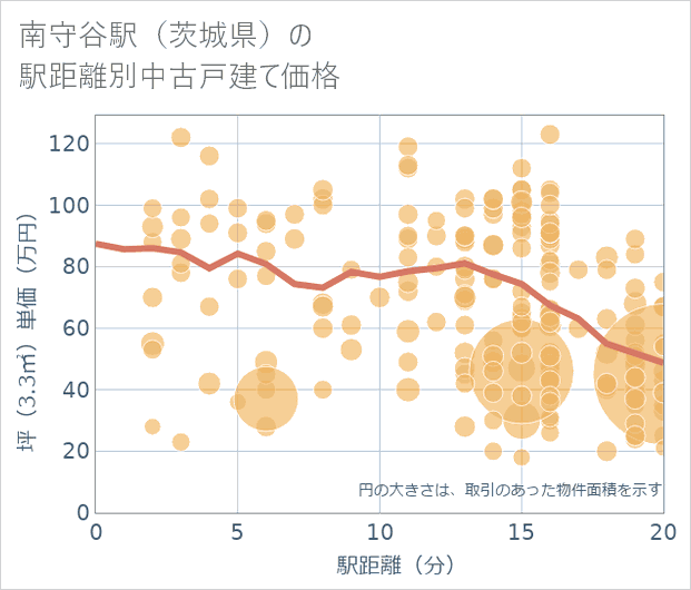 南守谷駅(茨城県)の徒歩距離別の中古戸建て坪単価