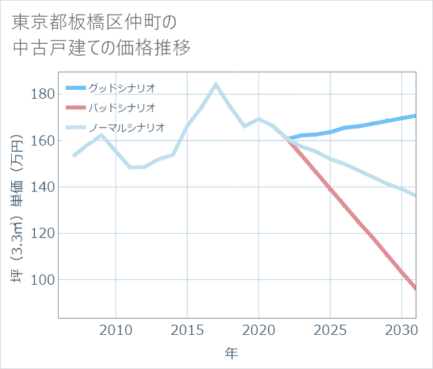 東京都板橋区仲町の中古戸建て価格推移