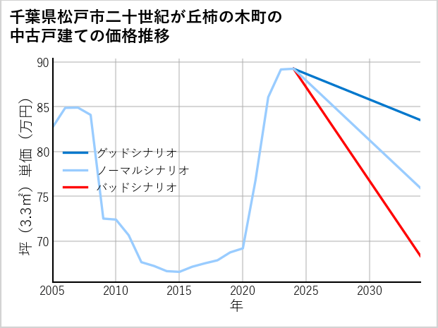 千葉県松戸市二十世紀が丘柿の木町の中古戸建て価格推移