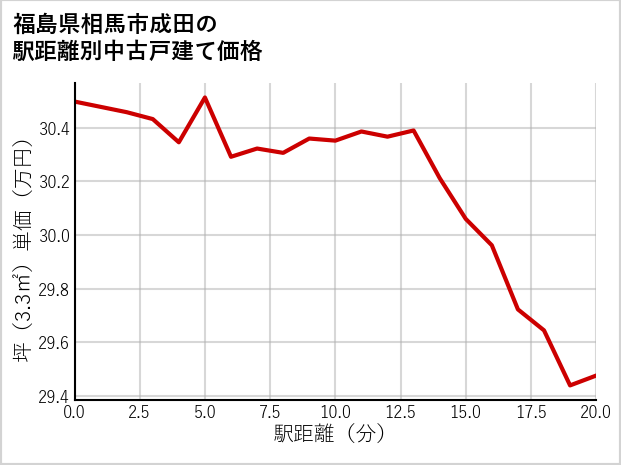 福島県相馬市成田の徒歩距離別の中古戸建て坪単価