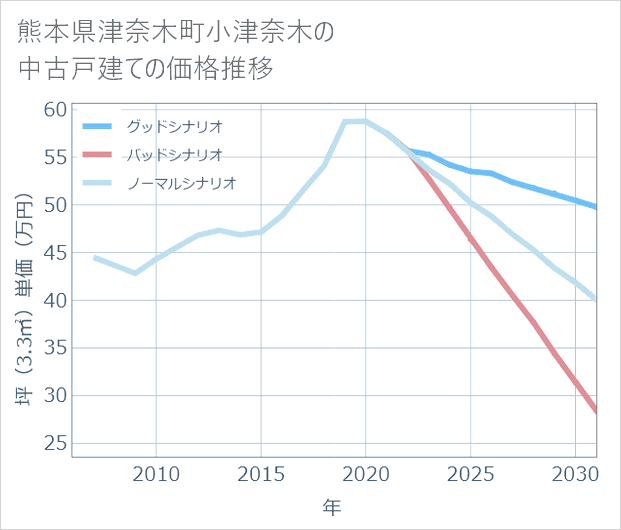 熊本県津奈木町小津奈木の中古戸建て価格推移