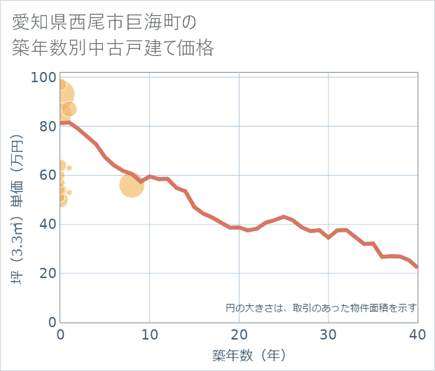 愛知県西尾市巨海町の築年数別の中古戸建て坪単価