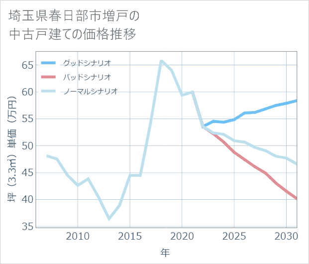 埼玉県春日部市増戸の中古戸建て価格推移