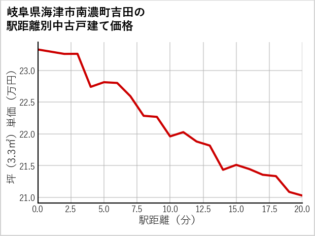 岐阜県海津市南濃町吉田の徒歩距離別の中古戸建て坪単価
