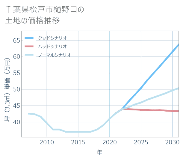 千葉県松戸市樋野口の土地価格推移