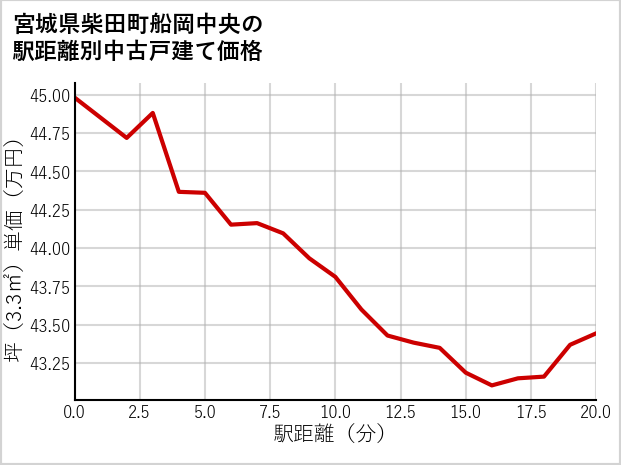 宮城県柴田町船岡中央の徒歩距離別の中古戸建て坪単価