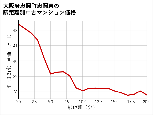 大阪府忠岡町忠岡東の徒歩距離別の中古マンション坪単価