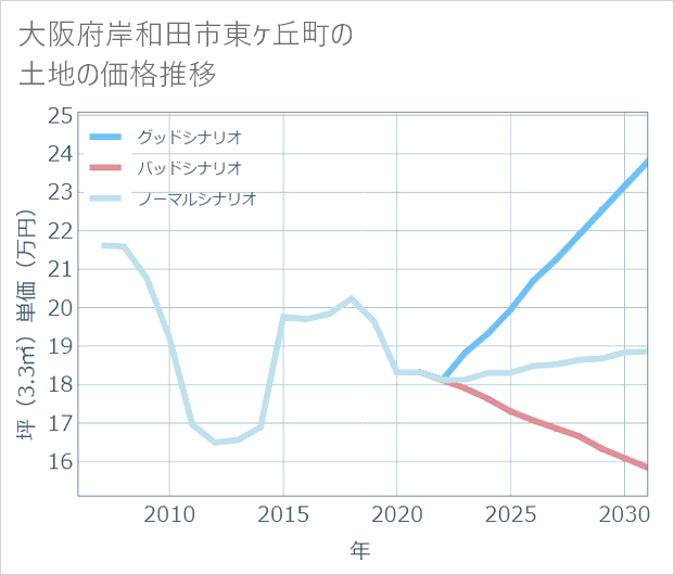 大阪府岸和田市東ケ丘町の土地価格推移