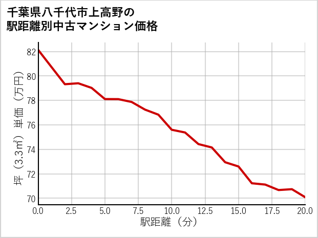 千葉県八千代市上高野の徒歩距離別の中古マンション坪単価