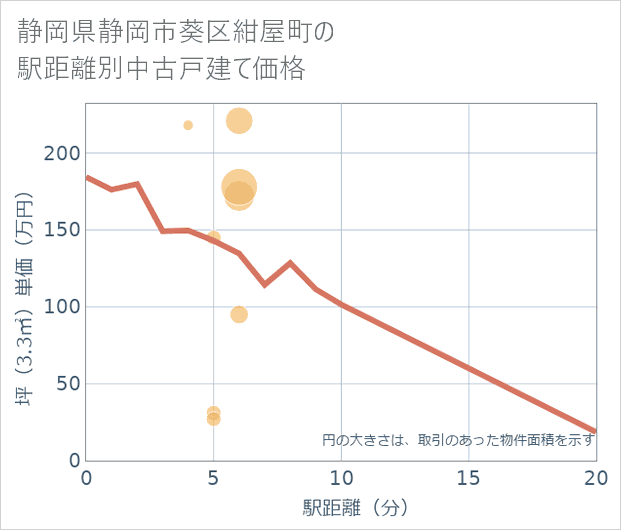 静岡県静岡市葵区紺屋町の徒歩距離別の中古戸建て坪単価