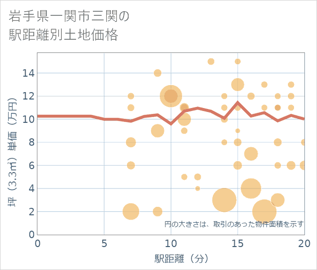 岩手県一関市三関の徒歩距離別の土地坪単価