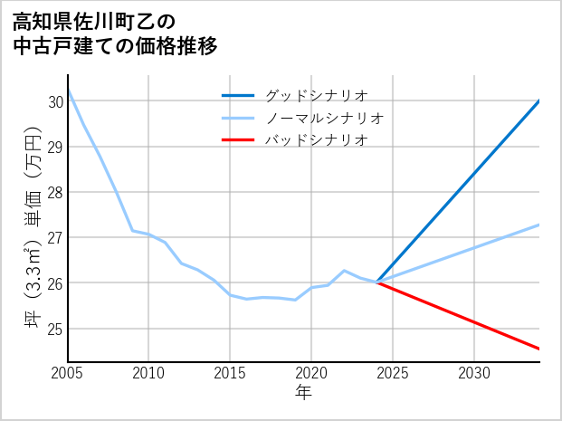 高知県佐川町乙の中古戸建て価格推移