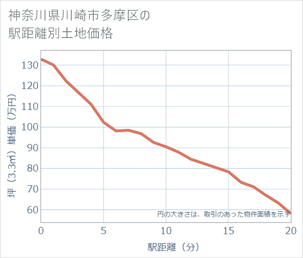 神奈川県川崎市多摩区の徒歩距離別の土地坪単価