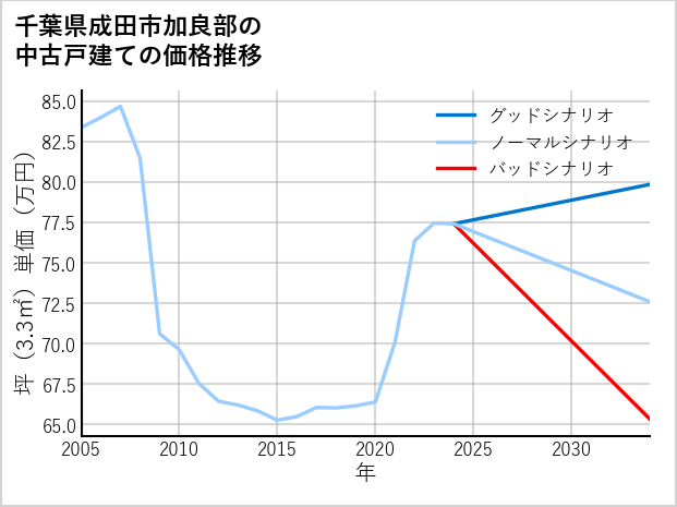 千葉県成田市加良部の中古戸建て価格推移