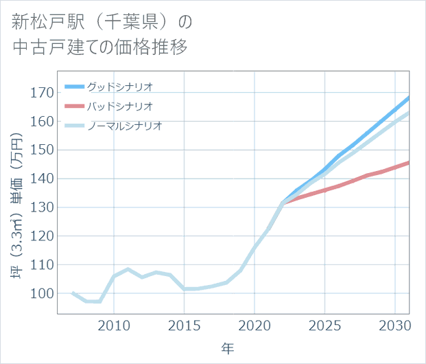 新松戸駅(千葉県)の中古戸建て価格推移