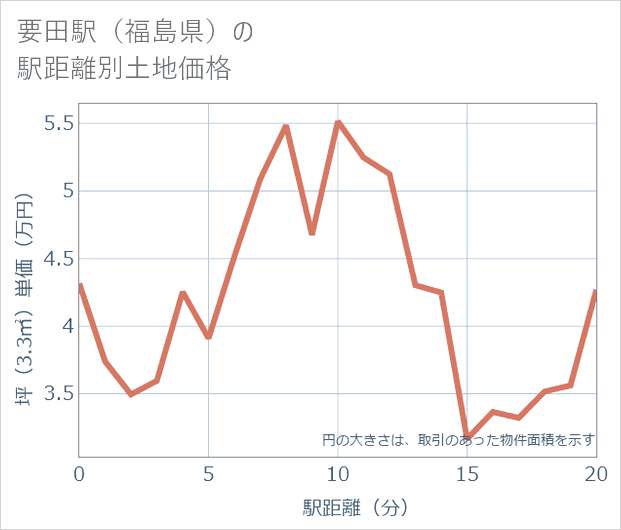 要田駅(福島県)の徒歩距離別の土地坪単価