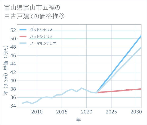 富山県富山市五福の中古戸建て価格推移