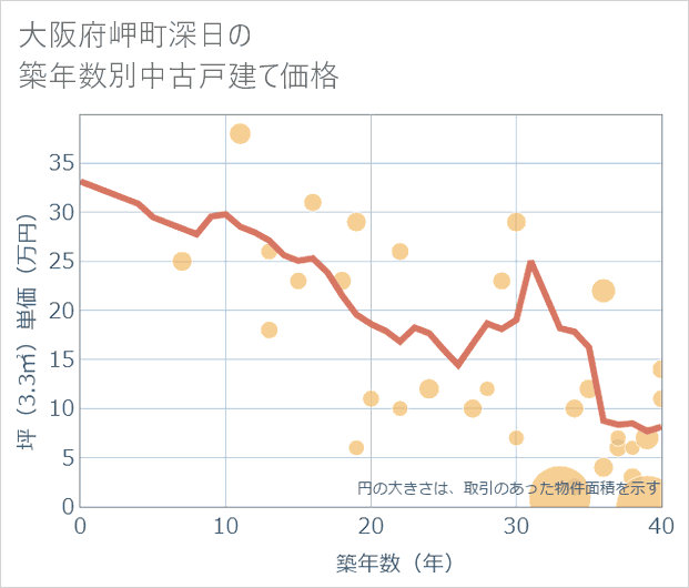 大阪府岬町深日の築年数別の中古戸建て坪単価